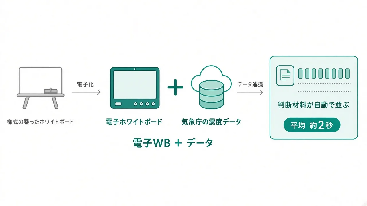 電子ホワイトボードとデータの連携イメージ